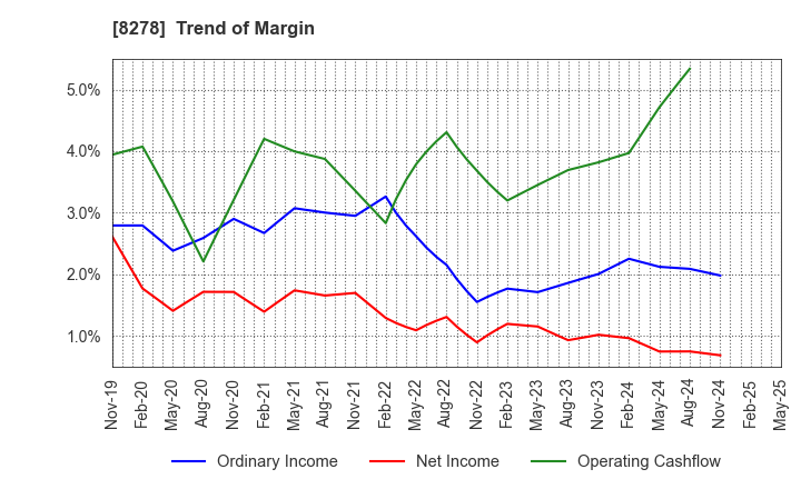 8278 FUJI CO.,LTD.: Trend of Margin