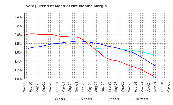8278 FUJI CO.,LTD.: Trend of Mean of Net Income Margin