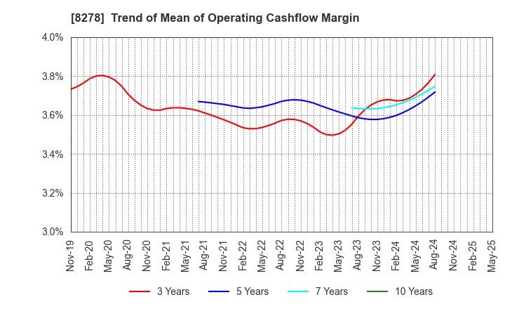8278 FUJI CO.,LTD.: Trend of Mean of Operating Cashflow Margin