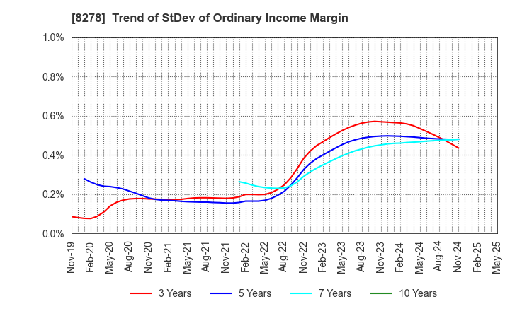 8278 FUJI CO.,LTD.: Trend of StDev of Ordinary Income Margin