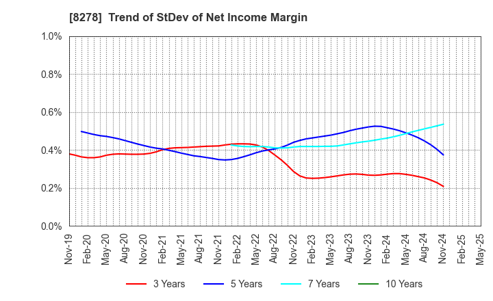 8278 FUJI CO.,LTD.: Trend of StDev of Net Income Margin