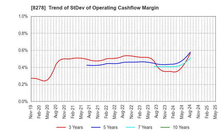 8278 FUJI CO.,LTD.: Trend of StDev of Operating Cashflow Margin