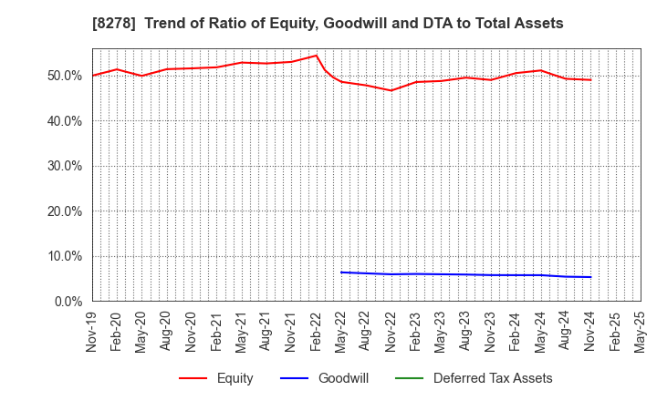 8278 FUJI CO.,LTD.: Trend of Ratio of Equity, Goodwill and DTA to Total Assets
