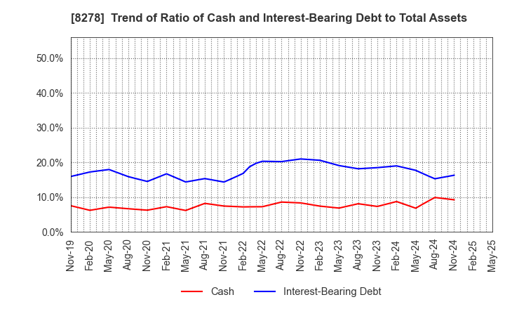 8278 FUJI CO.,LTD.: Trend of Ratio of Cash and Interest-Bearing Debt to Total Assets