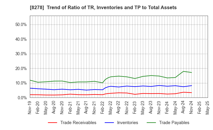 8278 FUJI CO.,LTD.: Trend of Ratio of TR, Inventories and TP to Total Assets