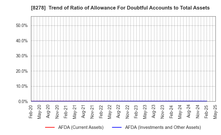8278 FUJI CO.,LTD.: Trend of Ratio of Allowance For Doubtful Accounts to Total Assets