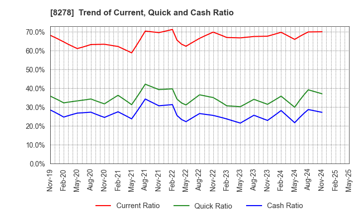 8278 FUJI CO.,LTD.: Trend of Current, Quick and Cash Ratio