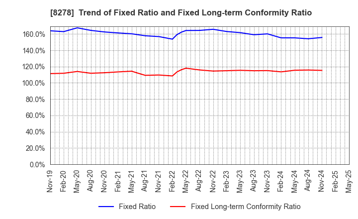 8278 FUJI CO.,LTD.: Trend of Fixed Ratio and Fixed Long-term Conformity Ratio