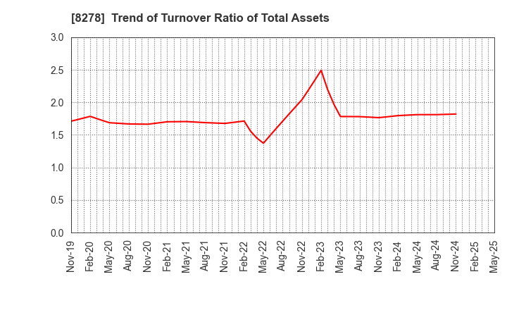 8278 FUJI CO.,LTD.: Trend of Turnover Ratio of Total Assets