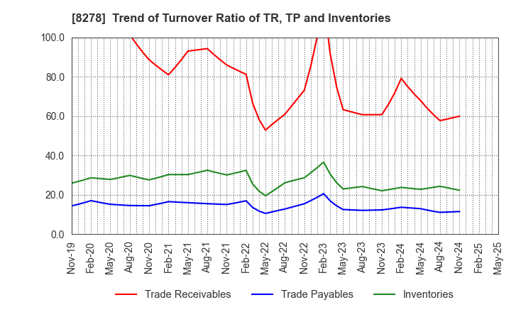 8278 FUJI CO.,LTD.: Trend of Turnover Ratio of TR, TP and Inventories