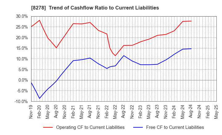 8278 FUJI CO.,LTD.: Trend of Cashflow Ratio to Current Liabilities