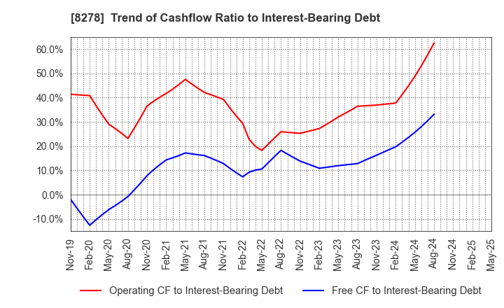 8278 FUJI CO.,LTD.: Trend of Cashflow Ratio to Interest-Bearing Debt