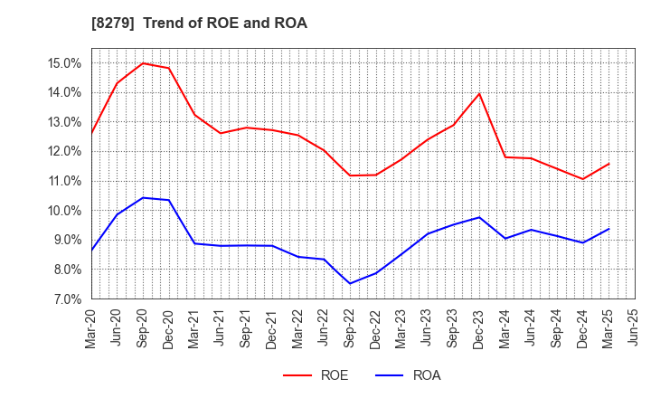 8279 YAOKO CO.,LTD.: Trend of ROE and ROA
