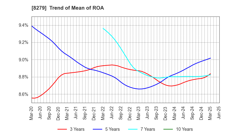 8279 YAOKO CO.,LTD.: Trend of Mean of ROA