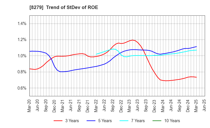 8279 YAOKO CO.,LTD.: Trend of StDev of ROE