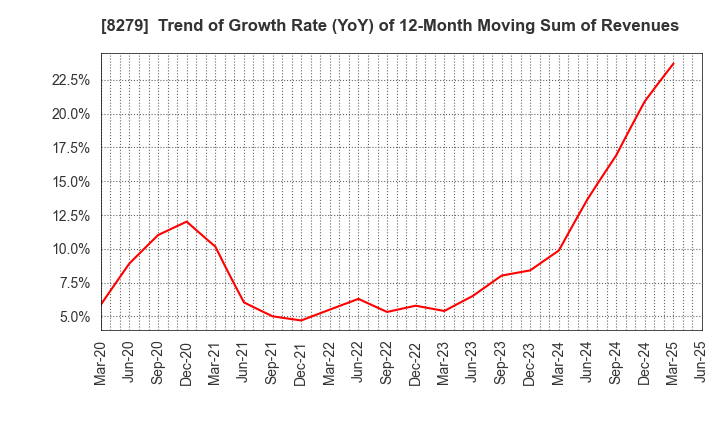 8279 YAOKO CO.,LTD.: Trend of Growth Rate (YoY) of 12-Month Moving Sum of Revenues