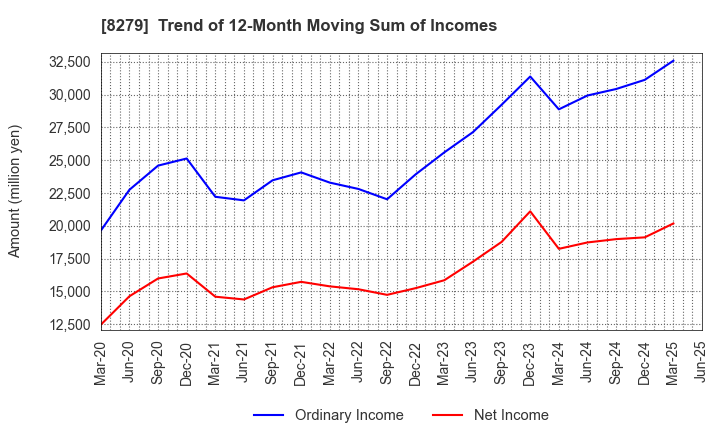 8279 YAOKO CO.,LTD.: Trend of 12-Month Moving Sum of Incomes