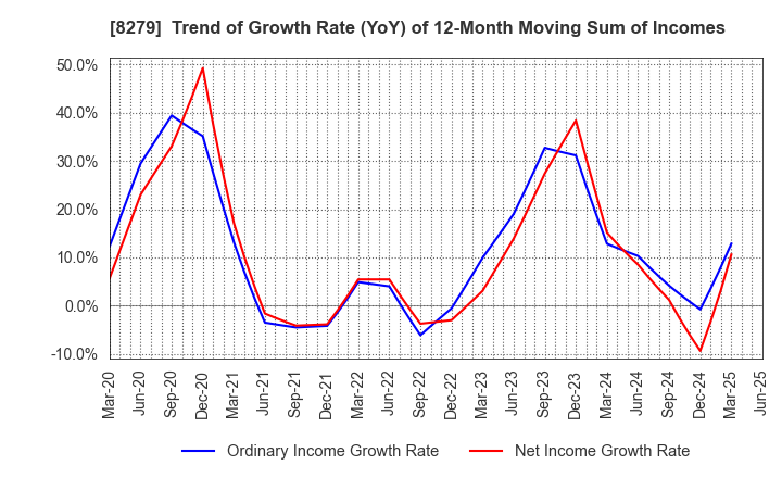 8279 YAOKO CO.,LTD.: Trend of Growth Rate (YoY) of 12-Month Moving Sum of Incomes