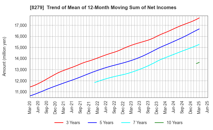 8279 YAOKO CO.,LTD.: Trend of Mean of 12-Month Moving Sum of Net Incomes