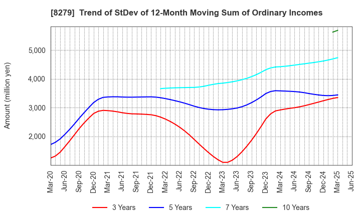 8279 YAOKO CO.,LTD.: Trend of StDev of 12-Month Moving Sum of Ordinary Incomes
