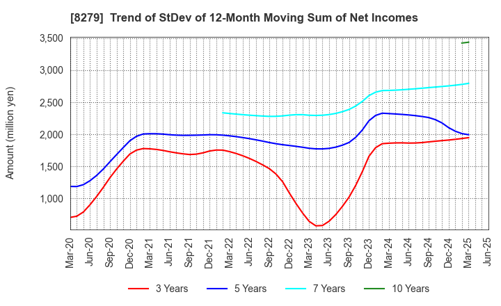 8279 YAOKO CO.,LTD.: Trend of StDev of 12-Month Moving Sum of Net Incomes