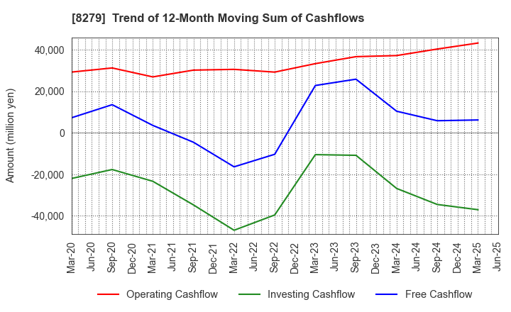 8279 YAOKO CO.,LTD.: Trend of 12-Month Moving Sum of Cashflows