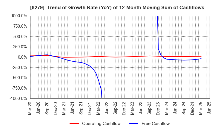 8279 YAOKO CO.,LTD.: Trend of Growth Rate (YoY) of 12-Month Moving Sum of Cashflows
