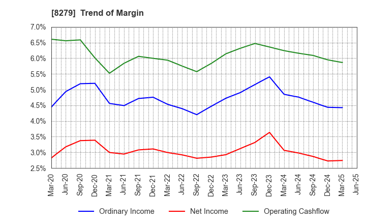 8279 YAOKO CO.,LTD.: Trend of Margin