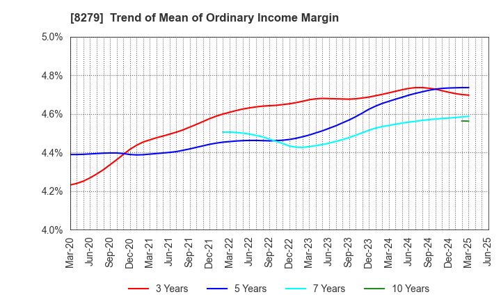 8279 YAOKO CO.,LTD.: Trend of Mean of Ordinary Income Margin