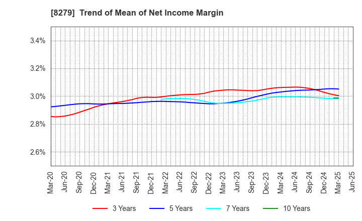 8279 YAOKO CO.,LTD.: Trend of Mean of Net Income Margin