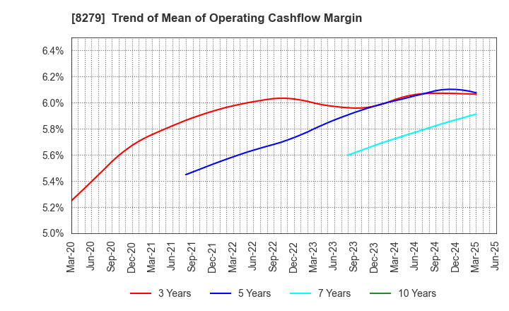 8279 YAOKO CO.,LTD.: Trend of Mean of Operating Cashflow Margin
