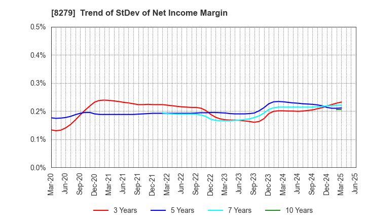 8279 YAOKO CO.,LTD.: Trend of StDev of Net Income Margin