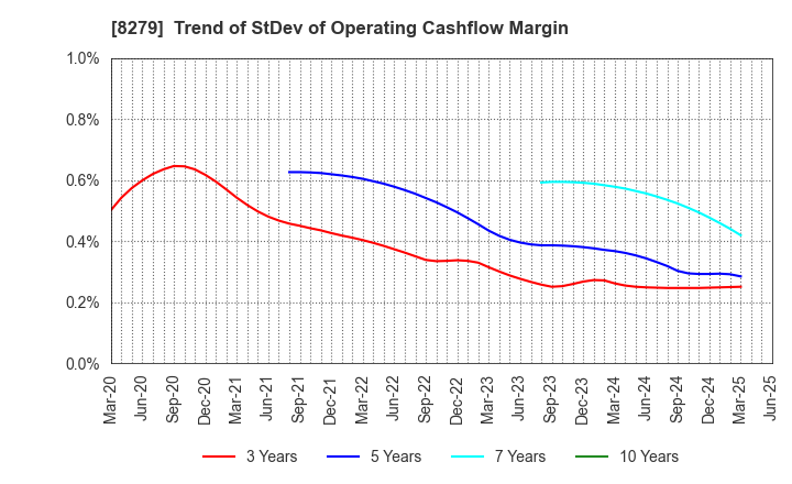 8279 YAOKO CO.,LTD.: Trend of StDev of Operating Cashflow Margin