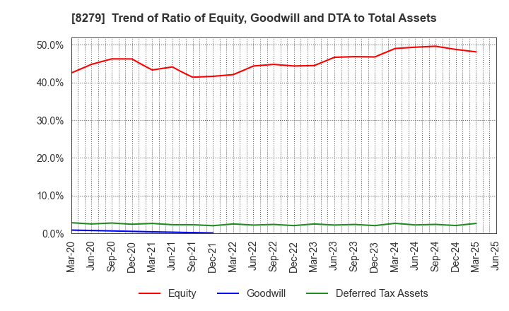 8279 YAOKO CO.,LTD.: Trend of Ratio of Equity, Goodwill and DTA to Total Assets