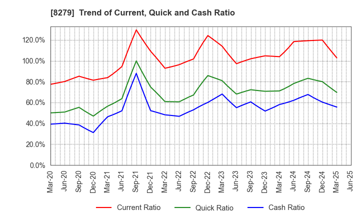 8279 YAOKO CO.,LTD.: Trend of Current, Quick and Cash Ratio