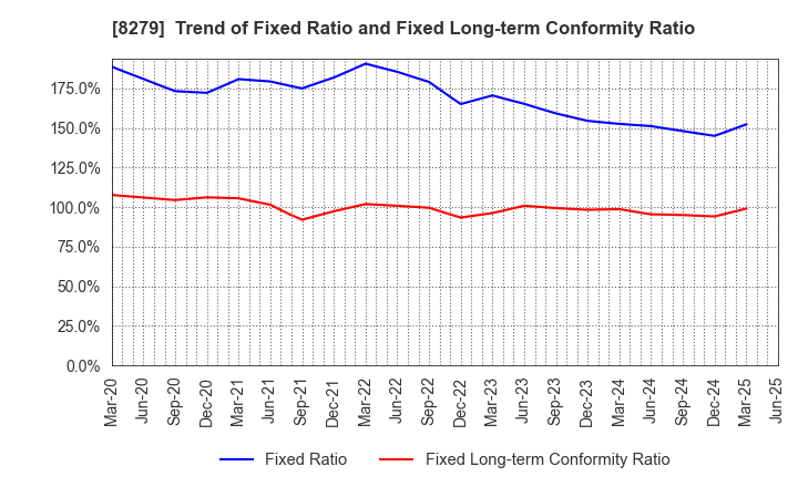 8279 YAOKO CO.,LTD.: Trend of Fixed Ratio and Fixed Long-term Conformity Ratio