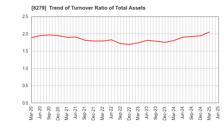 8279 YAOKO CO.,LTD.: Trend of Turnover Ratio of Total Assets