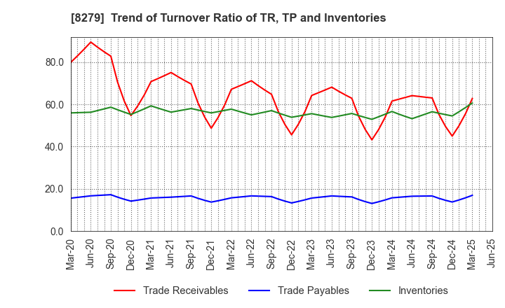 8279 YAOKO CO.,LTD.: Trend of Turnover Ratio of TR, TP and Inventories