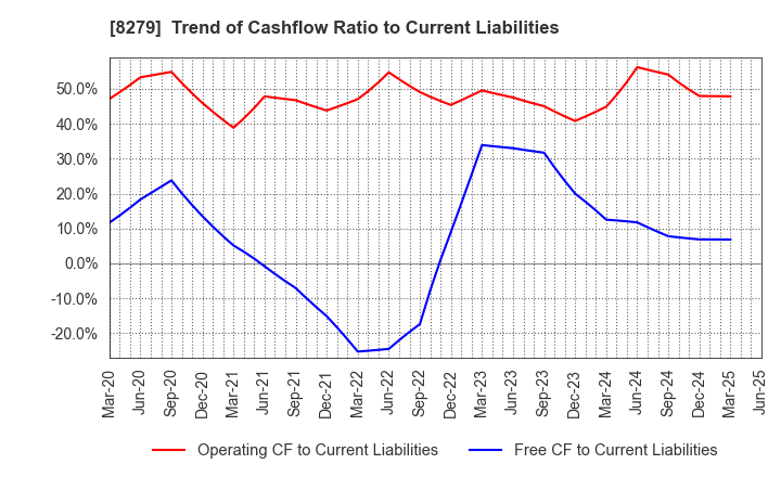 8279 YAOKO CO.,LTD.: Trend of Cashflow Ratio to Current Liabilities