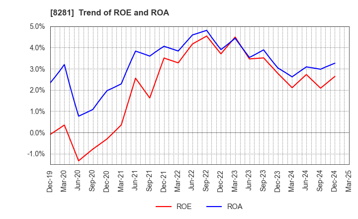 8281 XEBIO Holdings CO.,LTD.: Trend of ROE and ROA