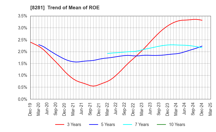 8281 XEBIO Holdings CO.,LTD.: Trend of Mean of ROE