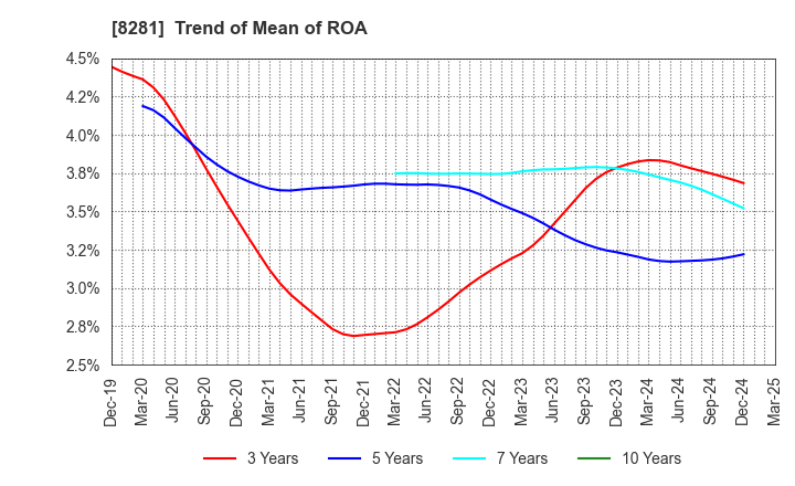 8281 XEBIO Holdings CO.,LTD.: Trend of Mean of ROA