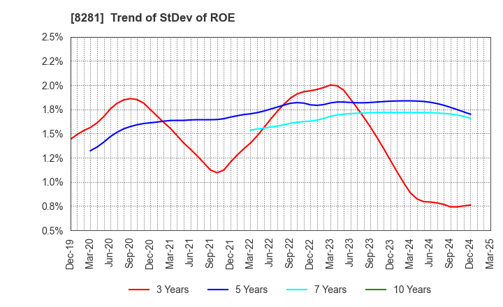 8281 XEBIO Holdings CO.,LTD.: Trend of StDev of ROE