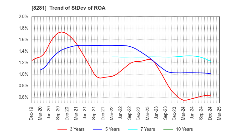 8281 XEBIO Holdings CO.,LTD.: Trend of StDev of ROA