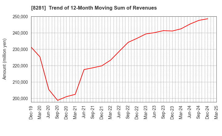 8281 XEBIO Holdings CO.,LTD.: Trend of 12-Month Moving Sum of Revenues
