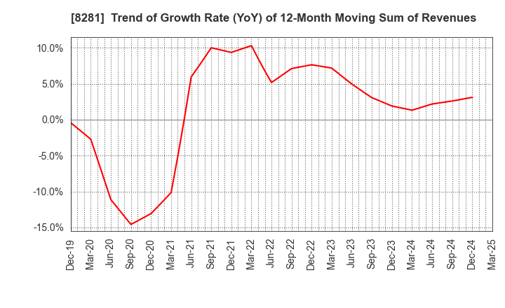 8281 XEBIO Holdings CO.,LTD.: Trend of Growth Rate (YoY) of 12-Month Moving Sum of Revenues