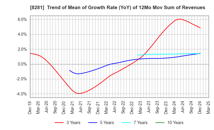 8281 XEBIO Holdings CO.,LTD.: Trend of Mean of Growth Rate (YoY) of 12Mo Mov Sum of Revenues