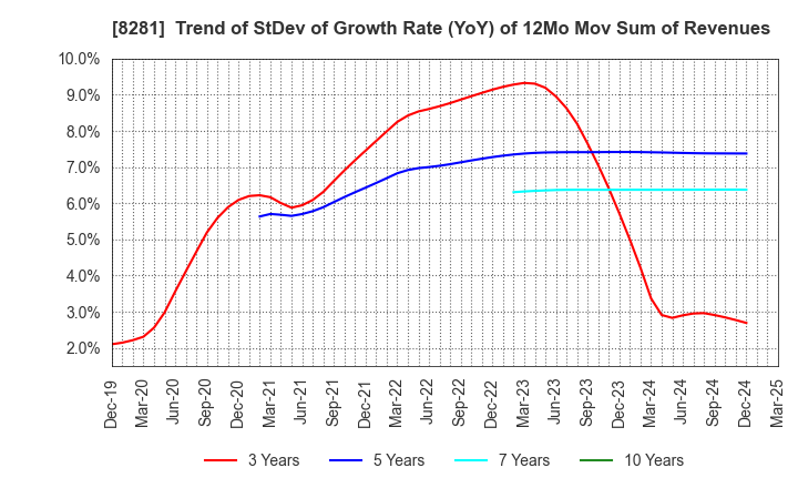 8281 XEBIO Holdings CO.,LTD.: Trend of StDev of Growth Rate (YoY) of 12Mo Mov Sum of Revenues