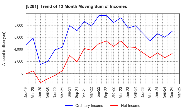 8281 XEBIO Holdings CO.,LTD.: Trend of 12-Month Moving Sum of Incomes