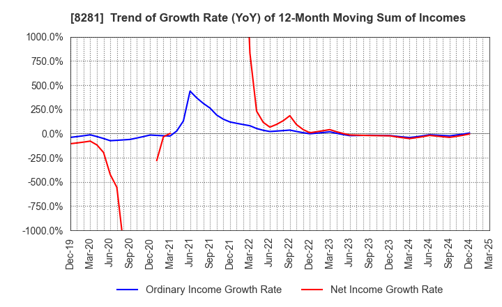 8281 XEBIO Holdings CO.,LTD.: Trend of Growth Rate (YoY) of 12-Month Moving Sum of Incomes